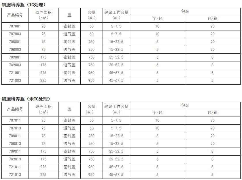 NEST培养瓶数据.jpg